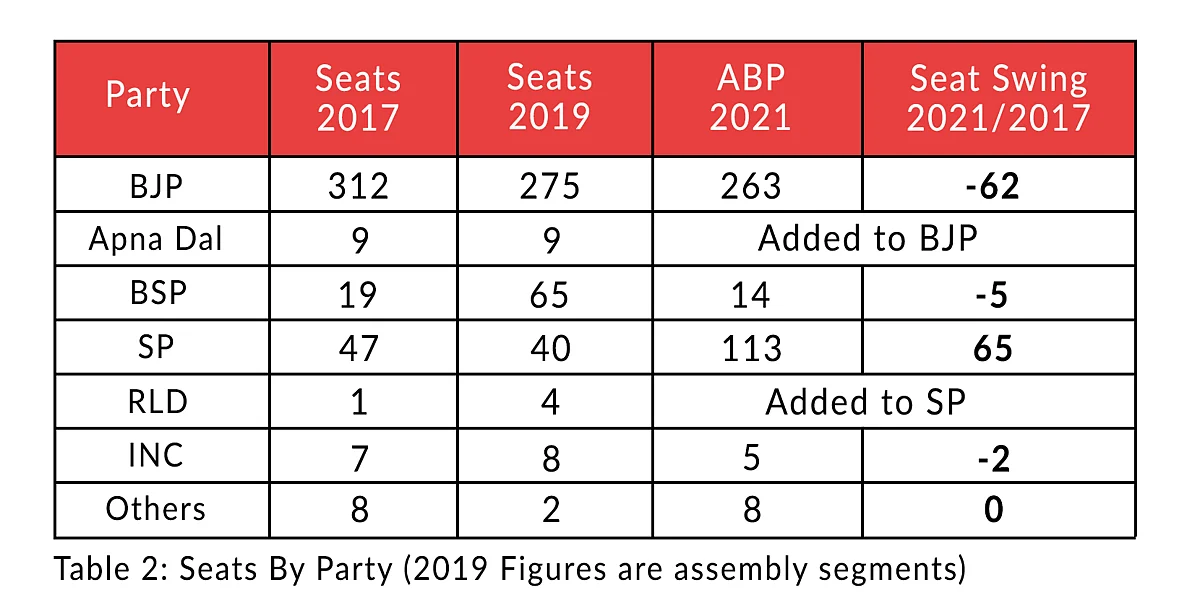 Table 2: Seats by party (2019 figures are assembly segments)