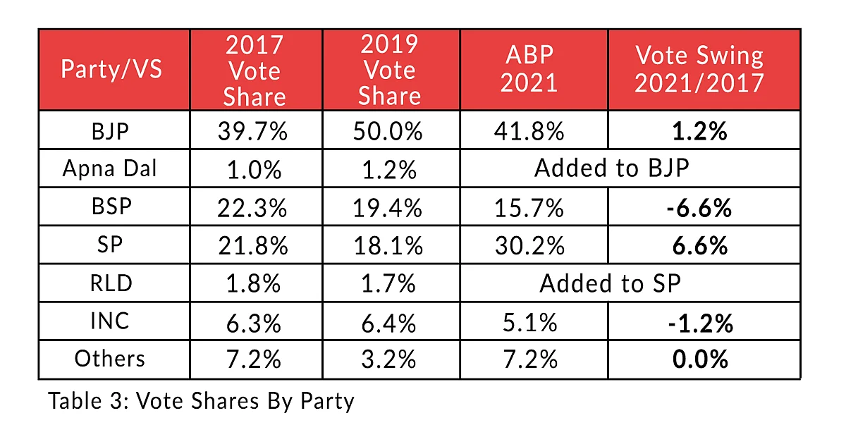 Table 3: Vote shares by party