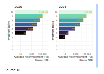 Most Retail Investors Have Only A Marginal Interest In The Markets, Feels NSE. Here's Why