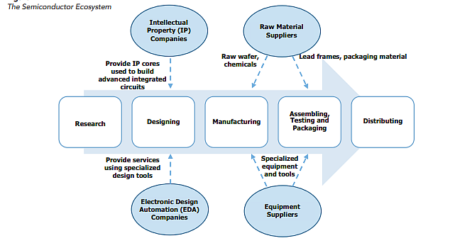 (PC: semiconductors.org)