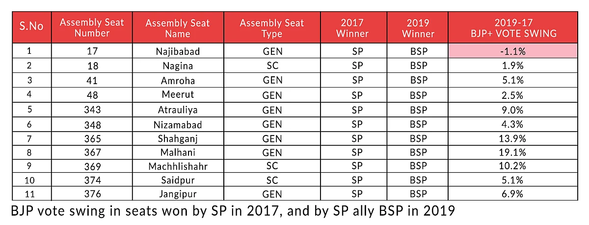 BJP vote swing in seats won by SP in 2017, and by SP ally BSP in 2019