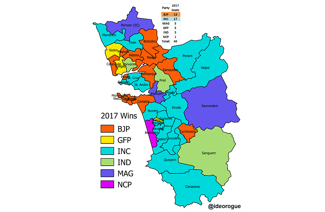In Numbers: Why BJP Appears Ahead In The Unusually Crowded Race In Goa