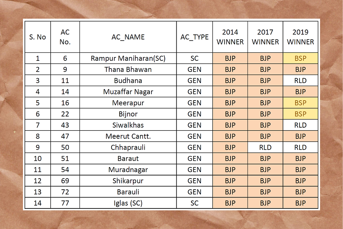 Western UP: Will RLD Be Able To Upset The BJP Applecart?