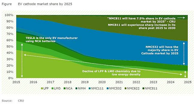 Long Read: Why EV Battery Crisis May Be The Next 'Chip Shortage'