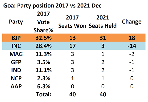 In Numbers: Why BJP Appears Ahead In The Unusually Crowded Race In Goa
