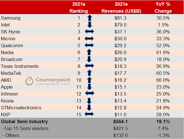 Top 15 Semiconductor Companies Revenue Ranking