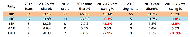 Table 1: Results of 2012 and 2017 assembly elections, and 2019 general elections.