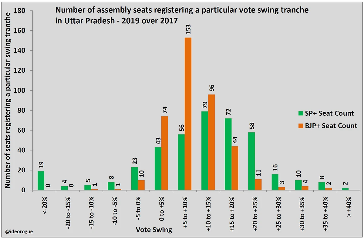 Chart 1: Frequency distribution of vote swings in seats by tranche – 2019 over 2017