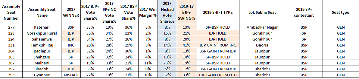 Table 1: Seats with a material Nishad Party presence