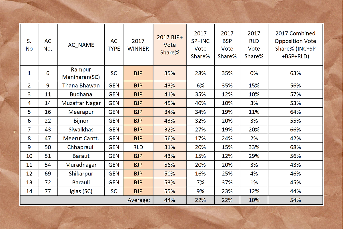 Western UP: Will RLD Be Able To Upset The BJP Applecart?
