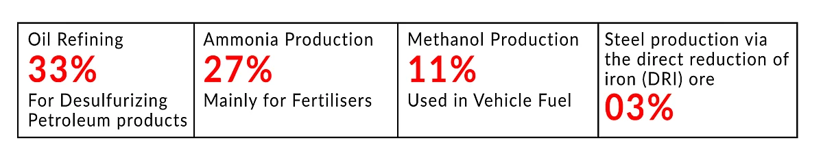 India's Hydrogen Economy: The Story In Mission Mode