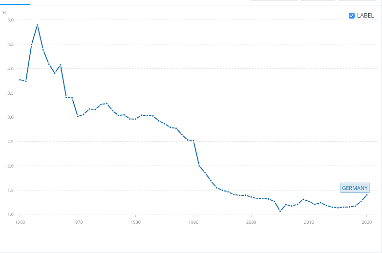 Germany's defence spending (% of GDP) from 1960 to 2020 | Credits: SIPRI