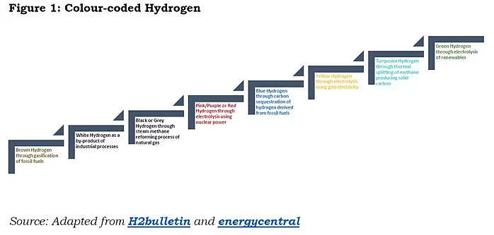 India's Hydrogen Economy: The Story In Mission Mode