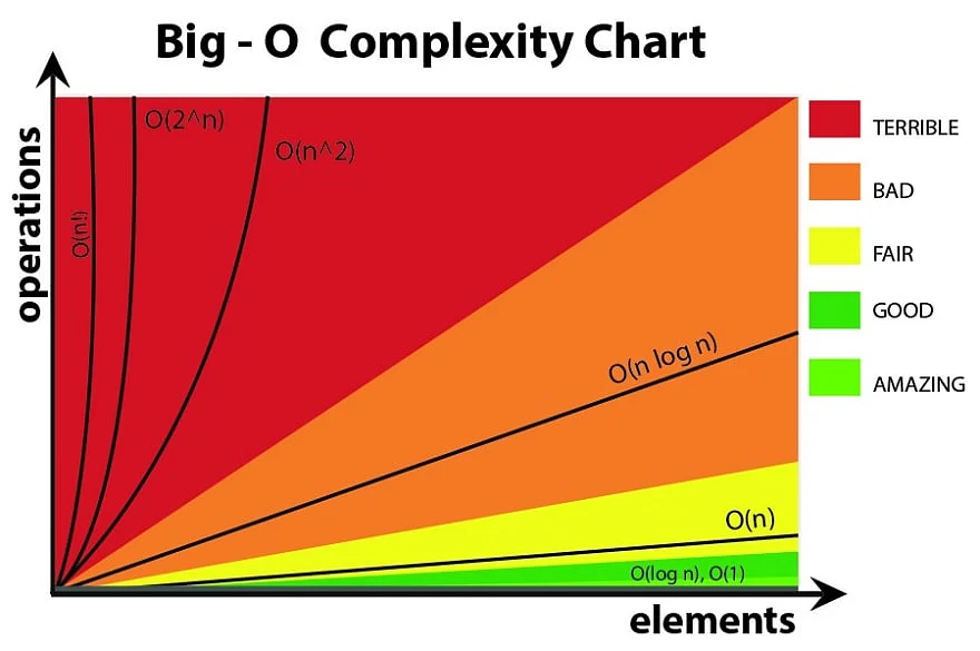 Figure 2: Complexity Chart