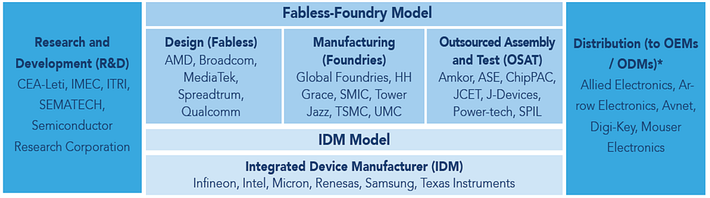 Example companies in the fabless-foundry and IDM ecosystem at present.