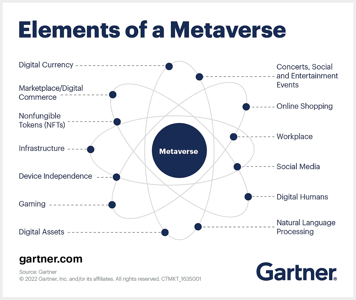 Elements of a metaverse. Courtesy: Gartner