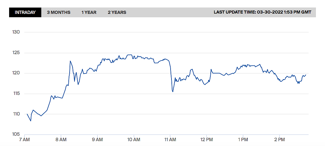 The front-month gas price at the Dutch TTF hub