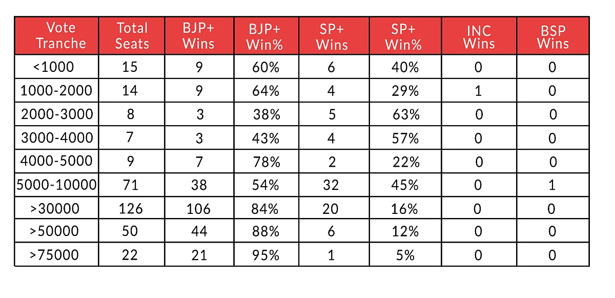 Breaking Down UP Verdict 2022: A Study Of Victory Margins Shows Just How Comprehensive A Mandate It Was For BJP And Allies