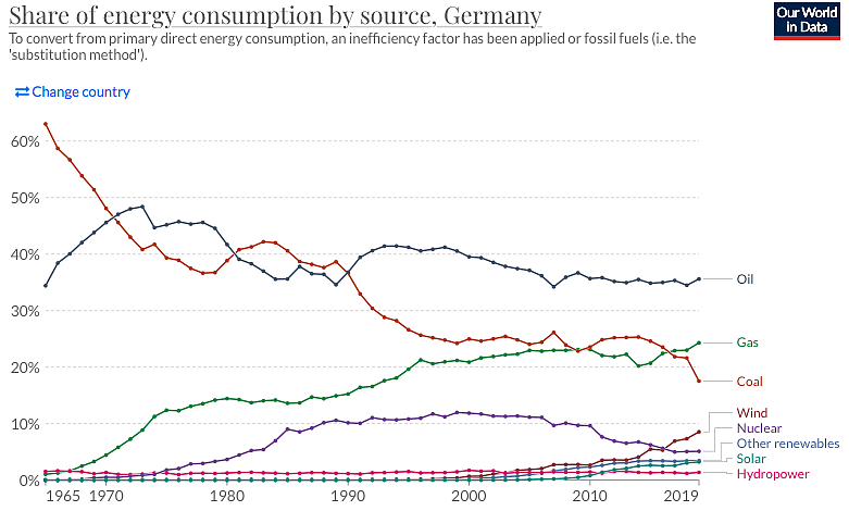 War In Europe: Germany Stares At The Possibility Of Gas Rationing Amidst 41 Year High Inflation