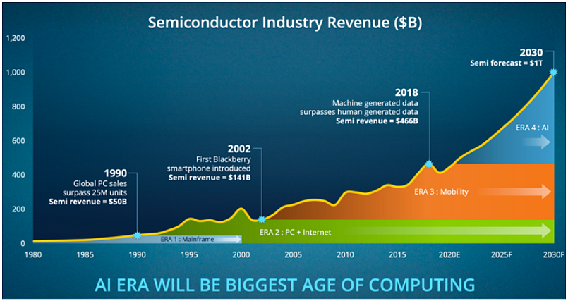 source: https://www.esotericacap.com/resources/library/Semi-Is-a-Growth-Industry-Stupid/
