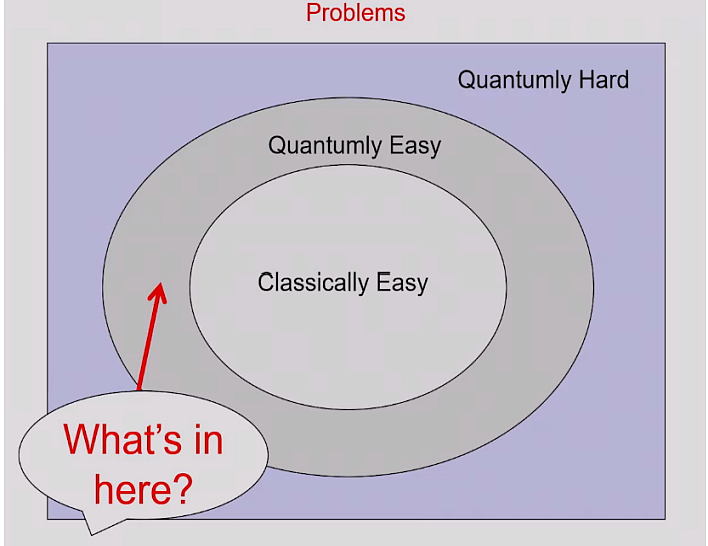 Figure 1: Factorisation is one problem that may be classically hard and quantumly easy.