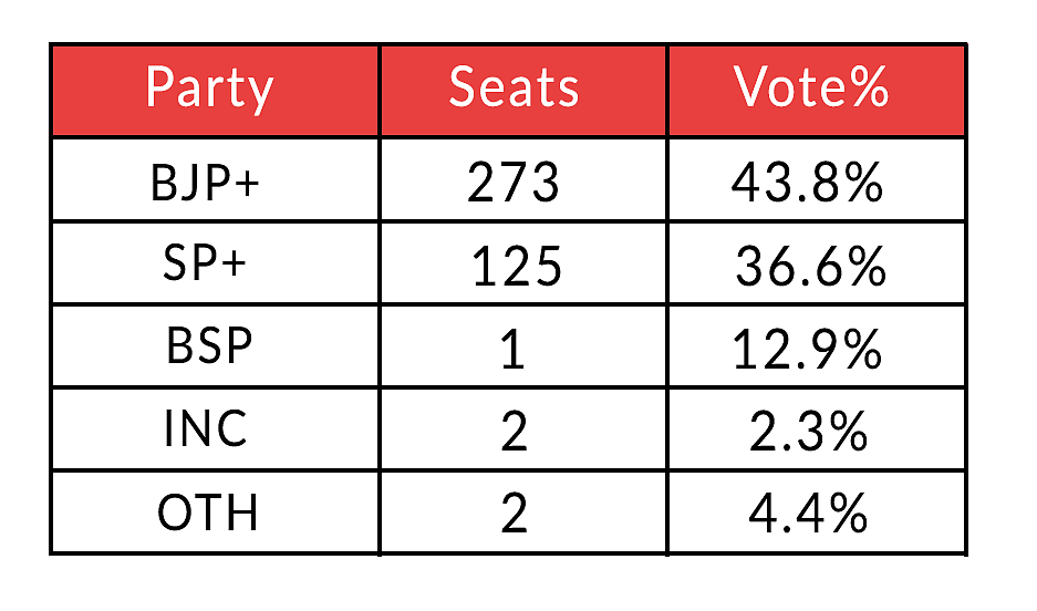Breaking Down UP Verdict 2022: A Study Of Victory Margins Shows Just How Comprehensive A Mandate It Was For BJP And Allies