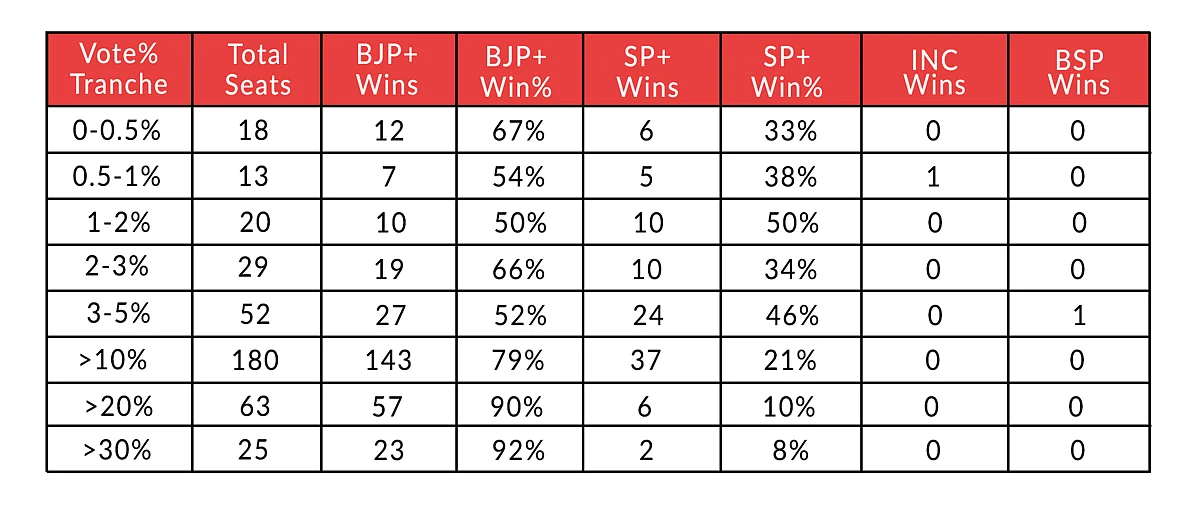 Breaking Down UP Verdict 2022: A Study Of Victory Margins Shows Just How Comprehensive A Mandate It Was For BJP And Allies