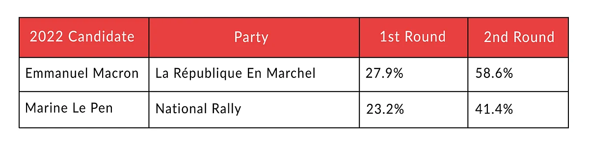 Macron Wins Again: What It Could Mean For Future Of French Politics