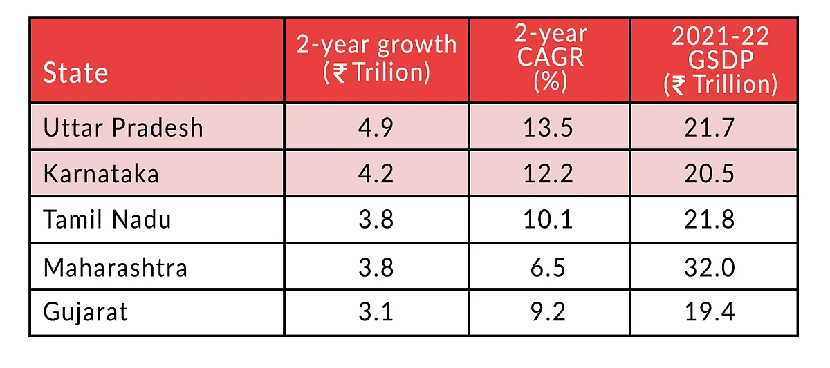Karnataka And Uttar Pradesh At The Forefront Of Growth – The Pandemic Effect