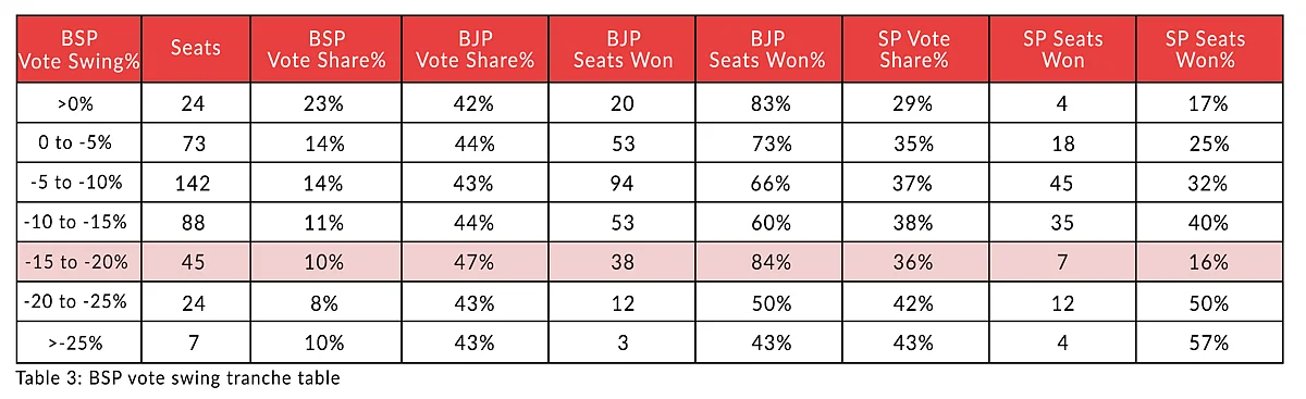Table 3: BSP vote swing tranche table