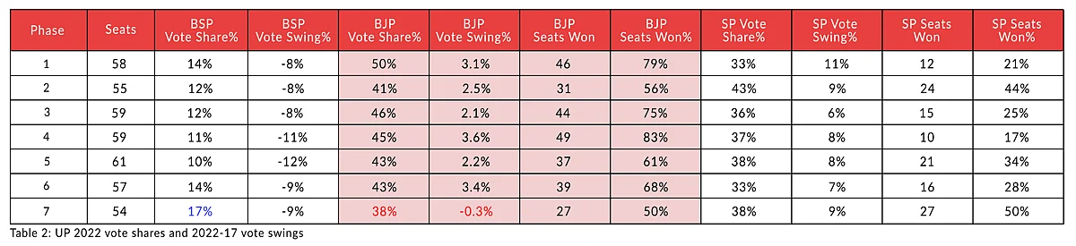 Table 2: UP 2022 vote shares and 2022-17 vote swings