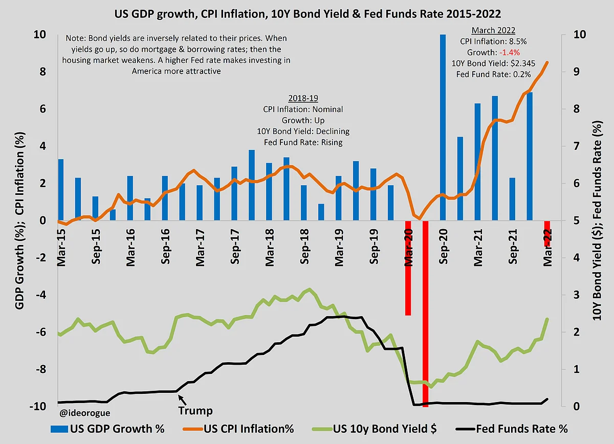 Stagflation In America: Yes, It's As Bad As It Sounds