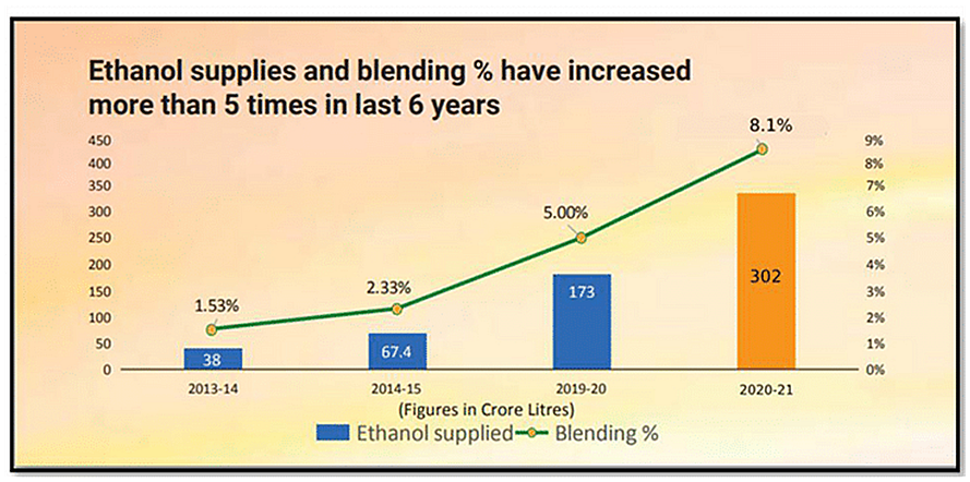 National Biofuel Policy: Government Advances 20 Per Cent Ethanol Blending Goal By Five Years