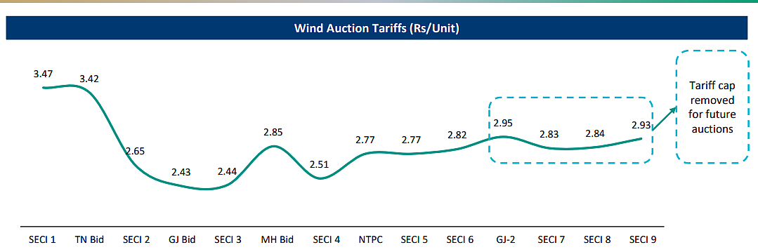 Wind Auction Tarrifs