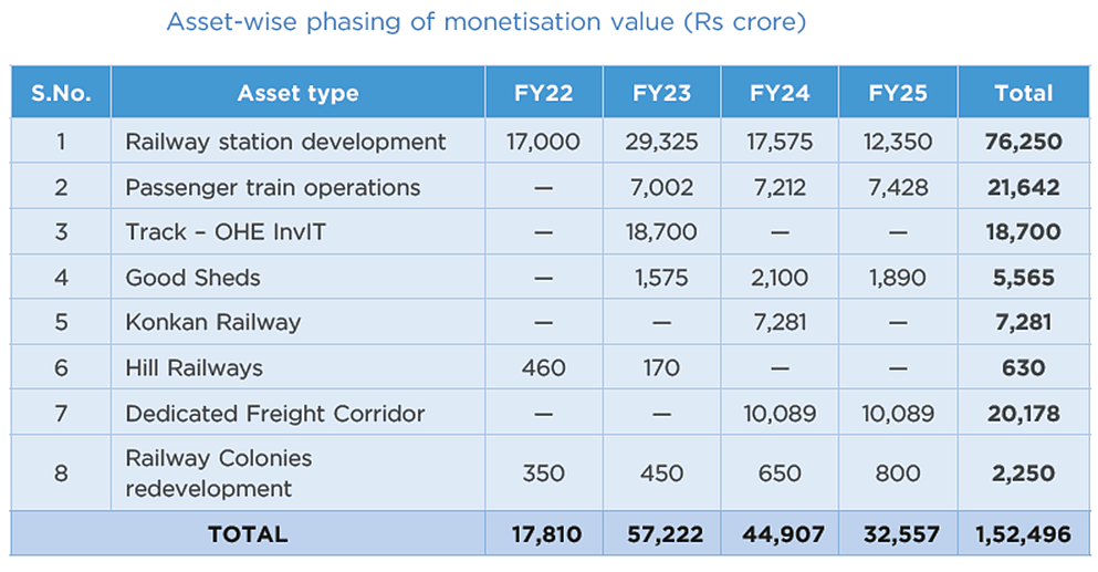Why Indian Railways Is Going To Miss Asset Monetisation Target Yet Again This Year
