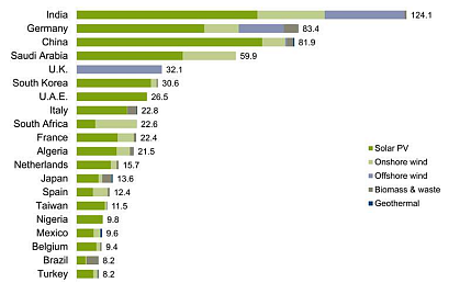 RENEWABLE POWER ADDITIONS REQUIRED TO MEET GOVERNMENT TARGETS WITH DEADLINES BETWEEN 2020 AND 2030, BY COUNTRY, GW. (Source: fs-unep-centre.org)
