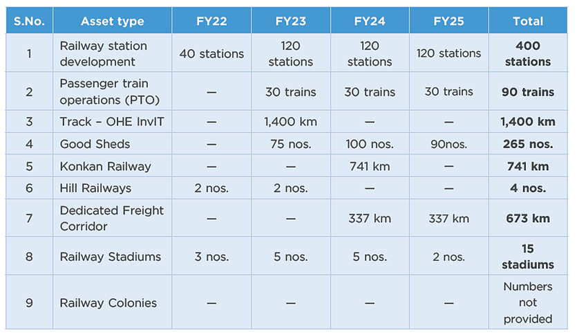 Why Indian Railways Is Going To Miss Asset Monetisation Target Yet Again This Year