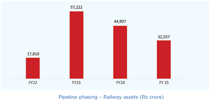 Why Indian Railways Is Going To Miss Asset Monetisation Target Yet Again This Year