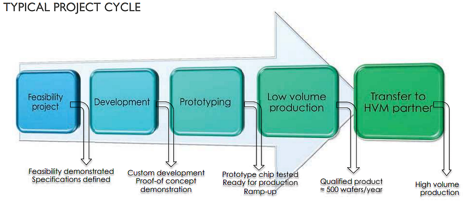 Would IMEC Qualify As A Technology Provider For Commercial Silicon #FabInIndia?