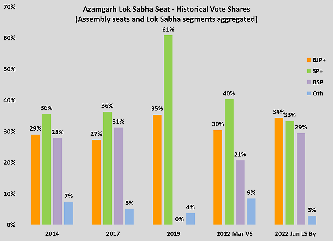 In Numbers: The BJP's Victories In Azamgarh And Rampur