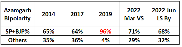 In Numbers: The BJP's Victories In Azamgarh And Rampur