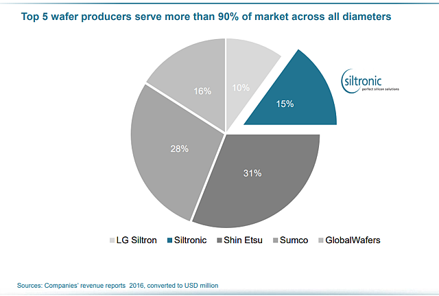 Raw Silicon Wafer Maker GlobalWafers Plans $5 Billion Plant In US
