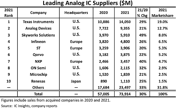 Analog Chip Market Grew 30 Per Cent In 2021, Greater Than Overall Chip Market: IC Insights
