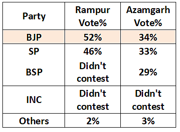 In Numbers: The BJP's Victories In Azamgarh And Rampur