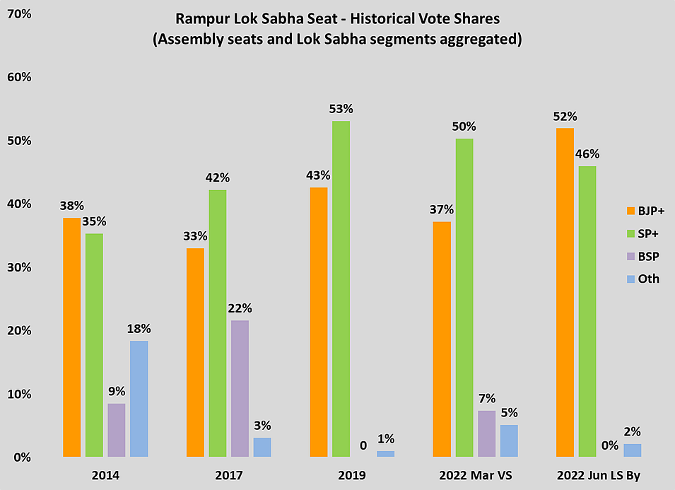 In Numbers: The BJP's Victories In Azamgarh And Rampur