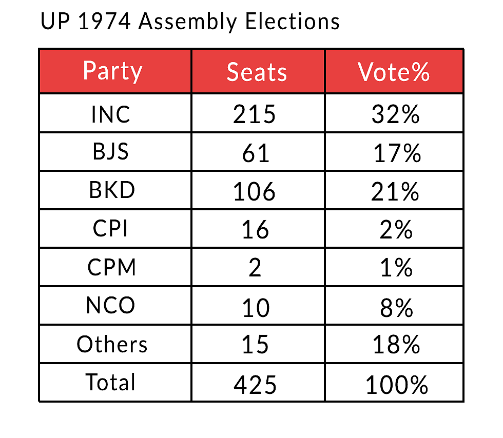 Uttar Pradesh 1974 – A Forgotten Rung On Democracy’s Ladder