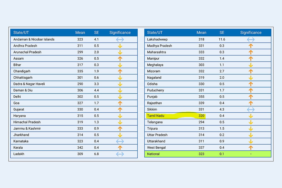 State-wise performance of Class III students in language.