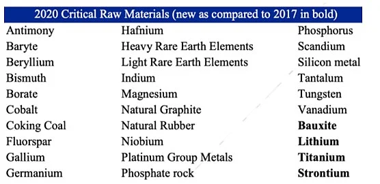 Explainer: What Are Critical Minerals And Why Are They In Vogue