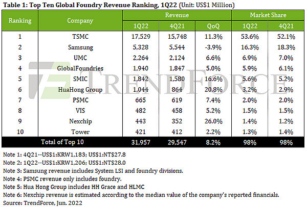 TSMC 2Q 2022 Profit Up By 76 Per Cent, Revenue By 36 Per Cent Compared To 2Q 2021