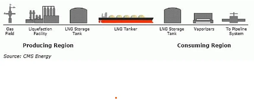 India's First Floating LNG Terminal Likely To Operationalise In Second Half Of 2022